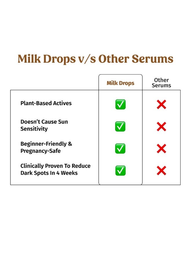Vilvah Store Milk Drops Brightening Serum | Fades Dark Spots, Treats Hyperpigmentation & Evens Skin Tone | Hyaluronic Acid & Alpha Arbutin Serum for Women & Men | Suitable for All Skin Types | 20ml - Image 4